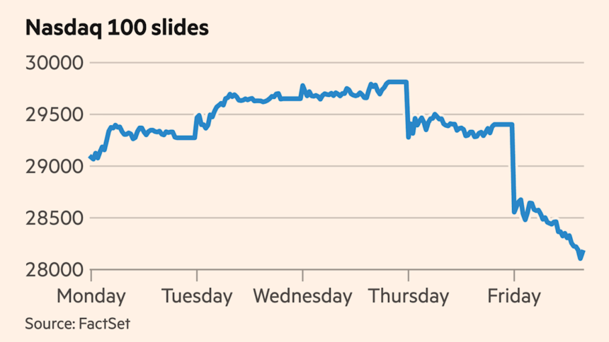 US tech stocks tumble as concerns over AI spending intensify